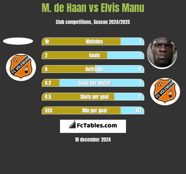 M. de Haan vs Elvis Manu h2h player stats