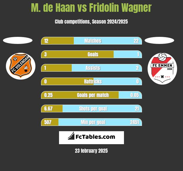 M. de Haan vs Fridolin Wagner h2h player stats