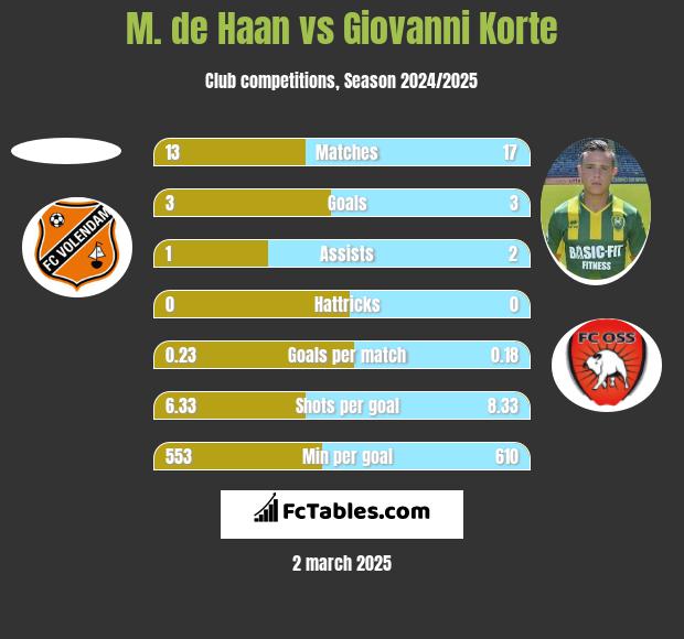 M. de Haan vs Giovanni Korte h2h player stats