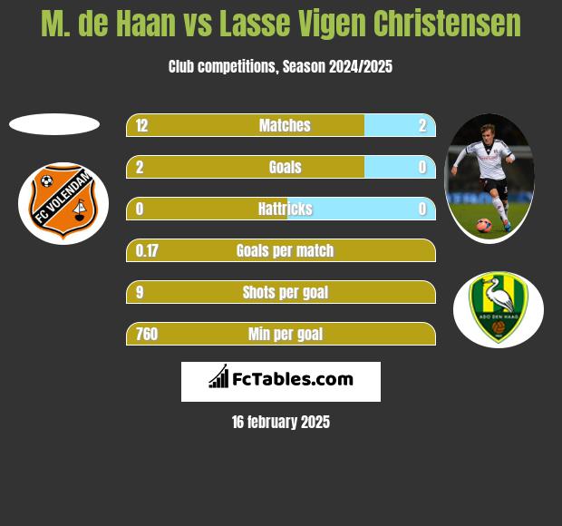 M. de Haan vs Lasse Vigen Christensen h2h player stats