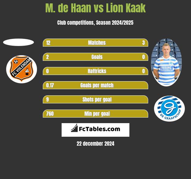 M. de Haan vs Lion Kaak h2h player stats