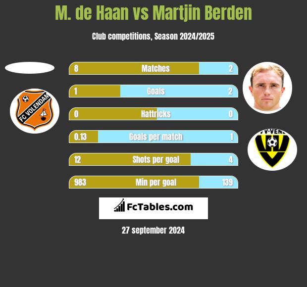 M. de Haan vs Martjin Berden h2h player stats