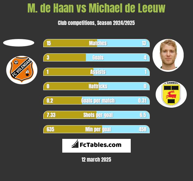 M. de Haan vs Michael de Leeuw h2h player stats