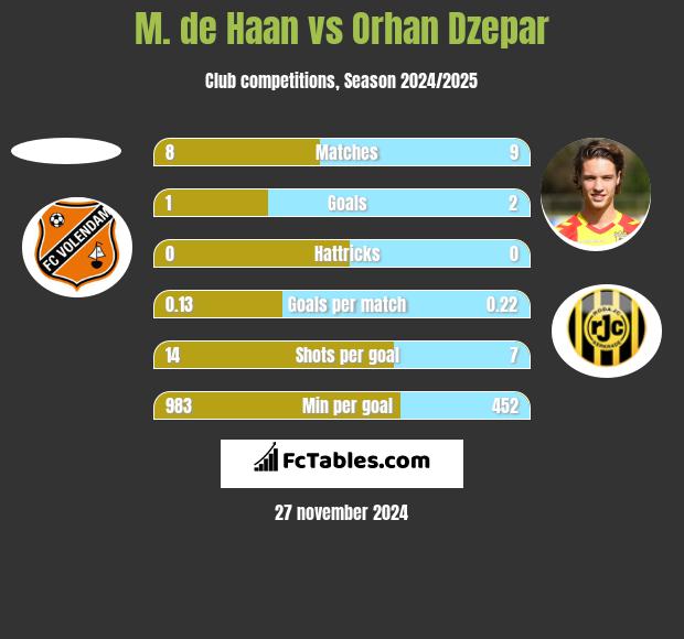 M. de Haan vs Orhan Dzepar h2h player stats