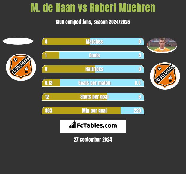 M. de Haan vs Robert Muehren h2h player stats