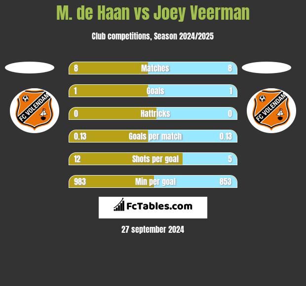 M. de Haan vs Joey Veerman h2h player stats