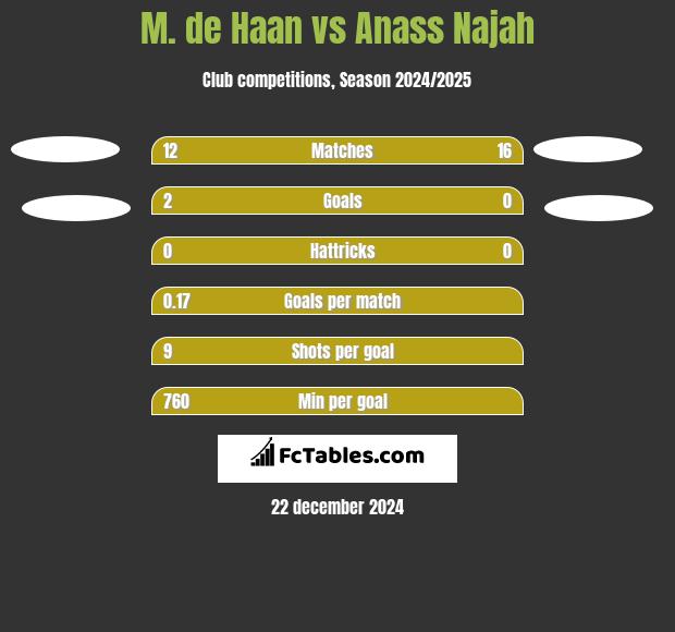 M. de Haan vs Anass Najah h2h player stats