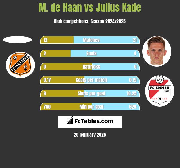 M. de Haan vs Julius Kade h2h player stats