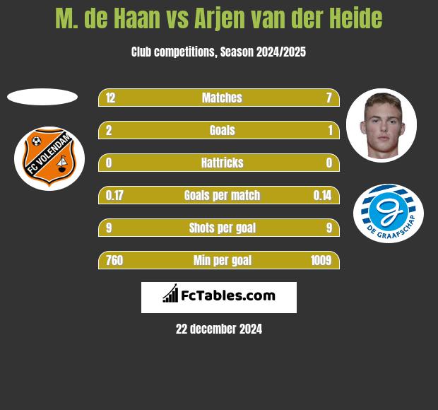 M. de Haan vs Arjen van der Heide h2h player stats