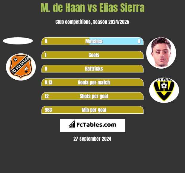 M. de Haan vs Elias Sierra h2h player stats