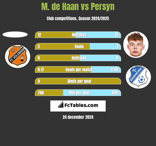 M. de Haan vs Persyn h2h player stats