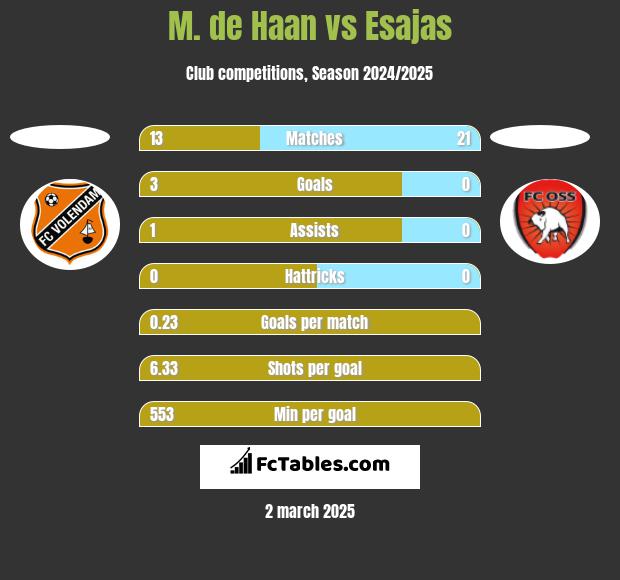 M. de Haan vs Esajas h2h player stats