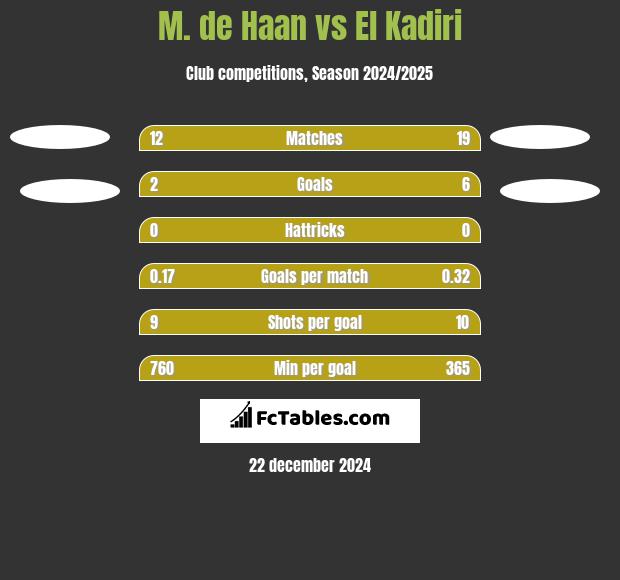 M. de Haan vs El Kadiri h2h player stats