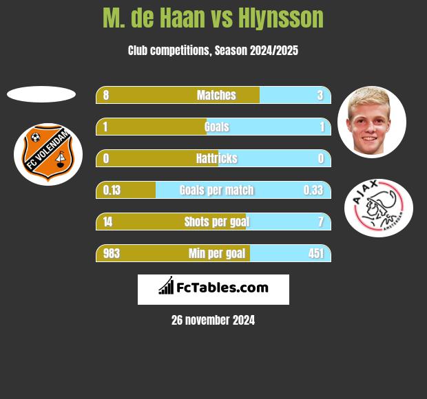 M. de Haan vs Hlynsson h2h player stats