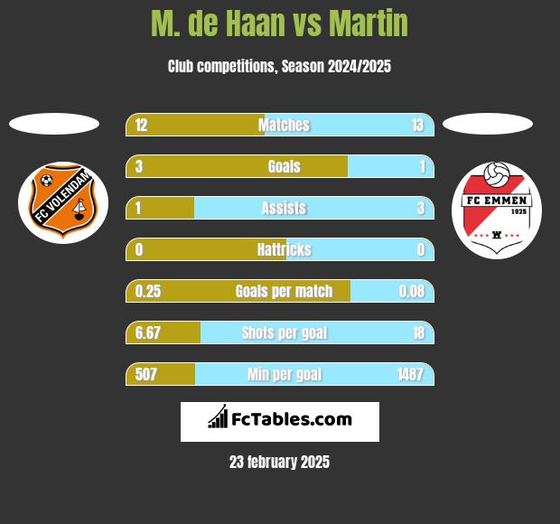 M. de Haan vs Martin h2h player stats