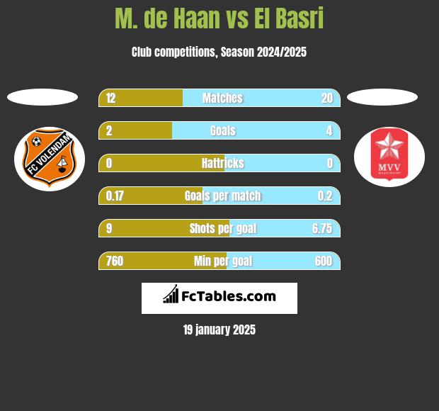 M. de Haan vs El Basri h2h player stats