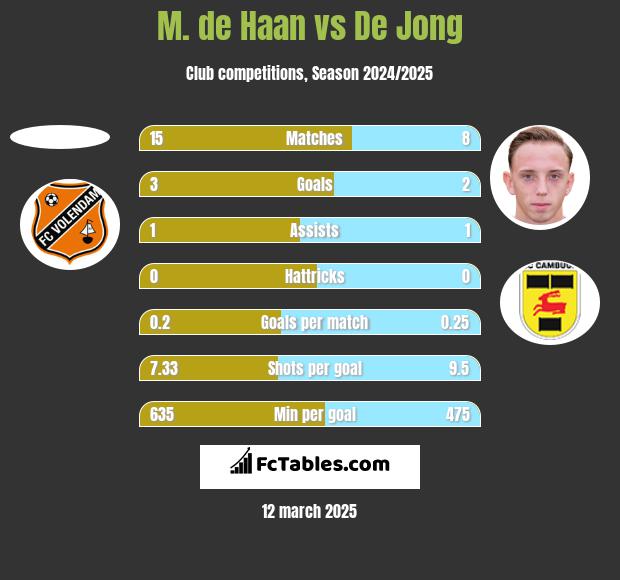 M. de Haan vs De Jong h2h player stats