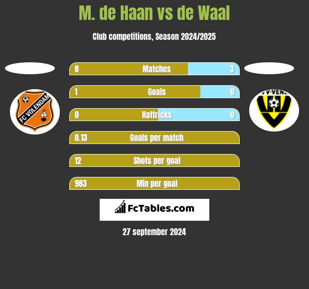 M. de Haan vs de Waal h2h player stats