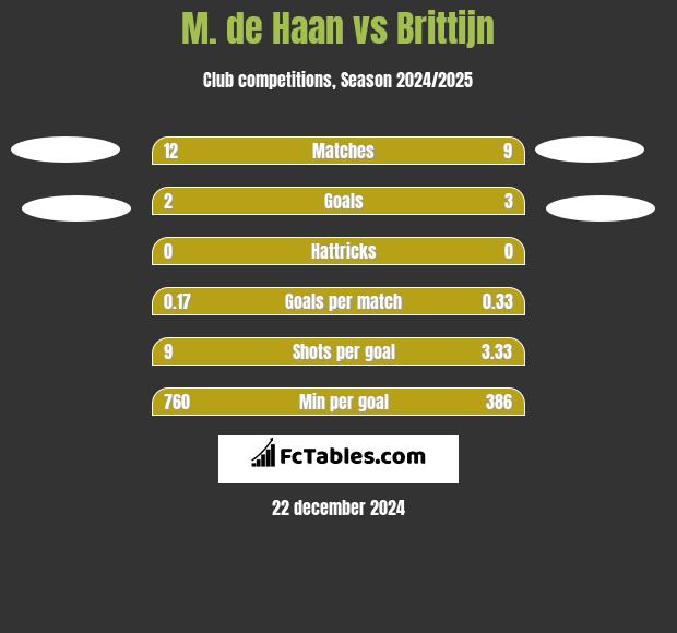 M. de Haan vs Brittijn h2h player stats