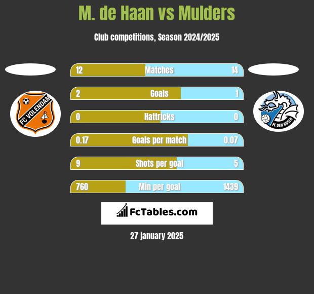 M. de Haan vs Mulders h2h player stats