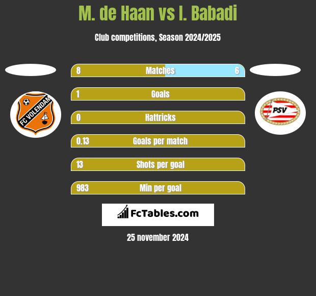 M. de Haan vs I. Babadi h2h player stats