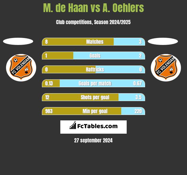 M. de Haan vs A. Oehlers h2h player stats