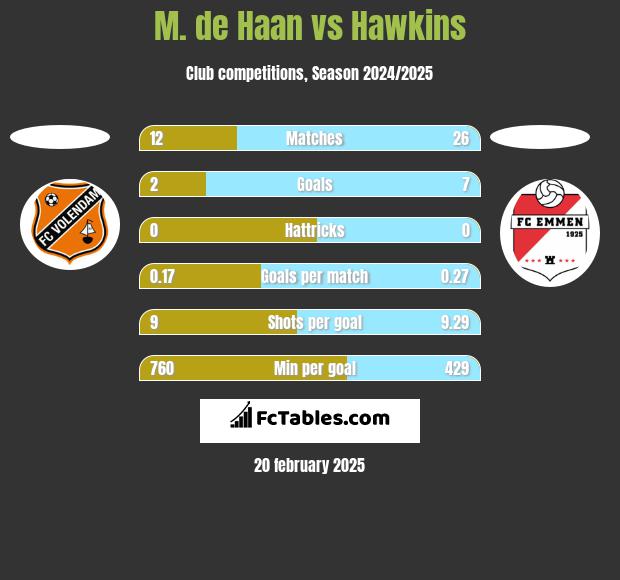 M. de Haan vs Hawkins h2h player stats