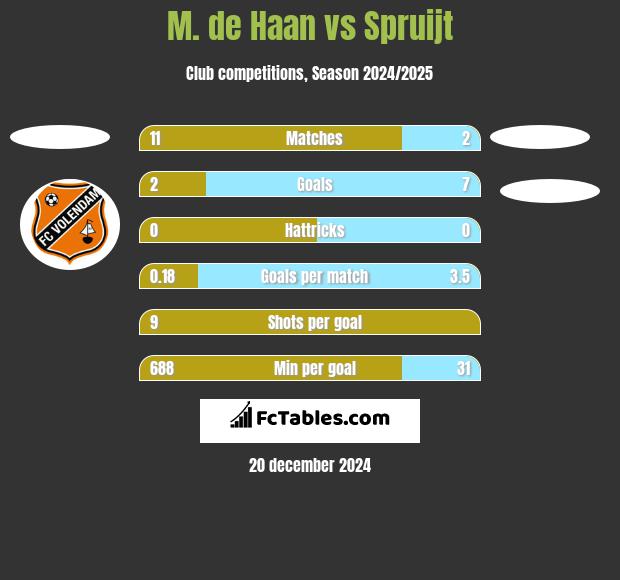 M. de Haan vs Spruijt h2h player stats