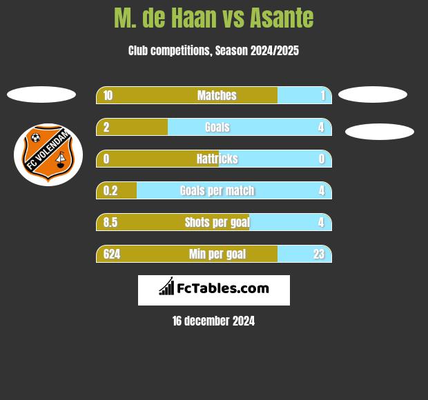 M. de Haan vs Asante h2h player stats