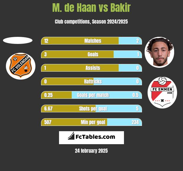 M. de Haan vs Bakir h2h player stats