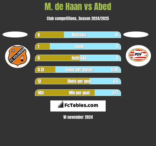 M. de Haan vs Abed h2h player stats