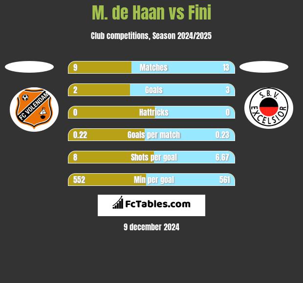 M. de Haan vs Fini h2h player stats