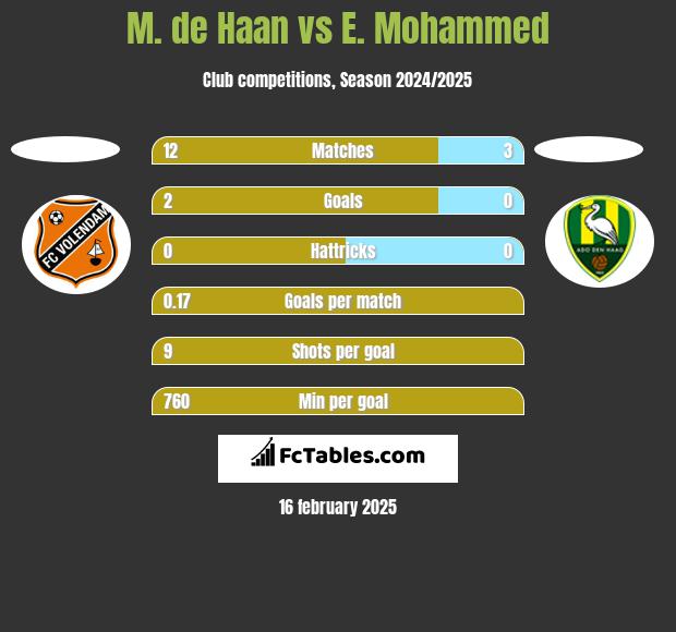 M. de Haan vs E. Mohammed h2h player stats