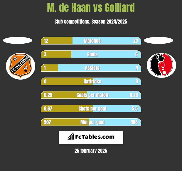 M. de Haan vs Golliard h2h player stats