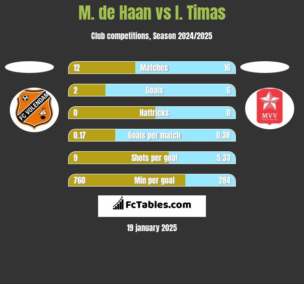 M. de Haan vs I. Timas h2h player stats