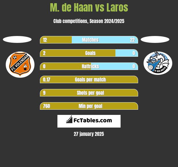 M. de Haan vs Laros h2h player stats