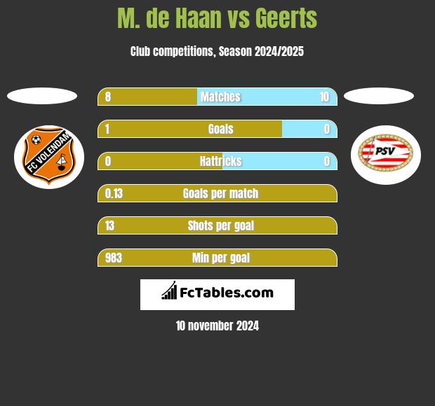 M. de Haan vs Geerts h2h player stats