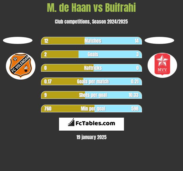 M. de Haan vs Buifrahi h2h player stats