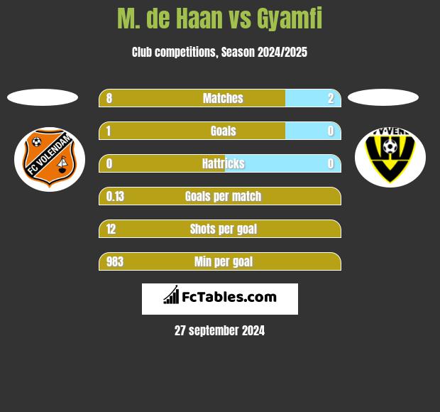 M. de Haan vs Gyamfi h2h player stats