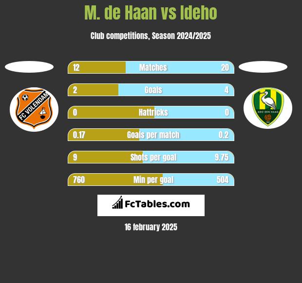 M. de Haan vs Ideho h2h player stats