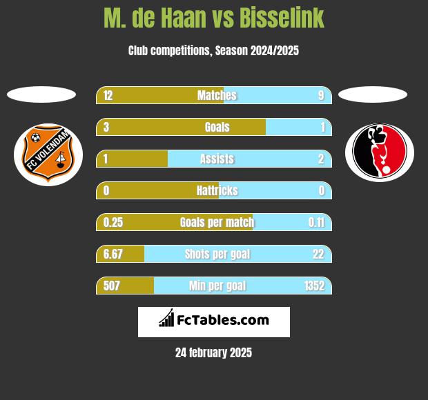 M. de Haan vs Bisselink h2h player stats