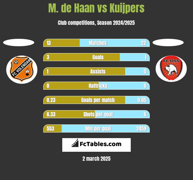 M. de Haan vs Kuijpers h2h player stats