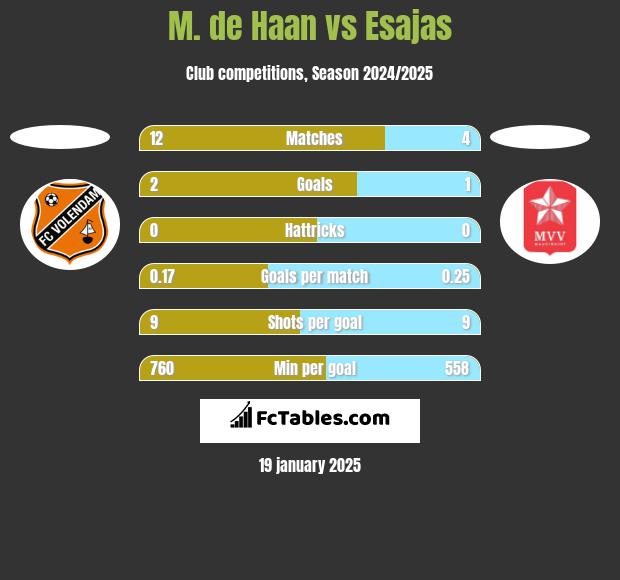 M. de Haan vs Esajas h2h player stats