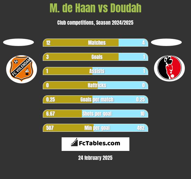 M. de Haan vs Doudah h2h player stats