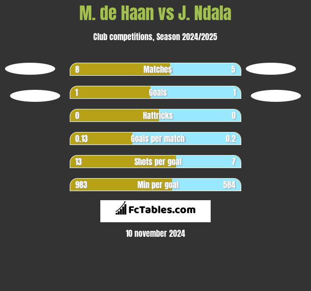 M. de Haan vs J. Ndala h2h player stats