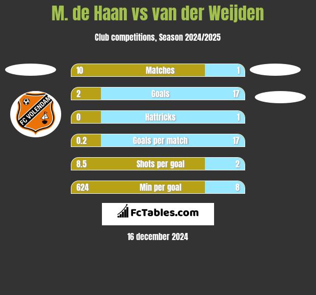 M. de Haan vs van der Weijden h2h player stats