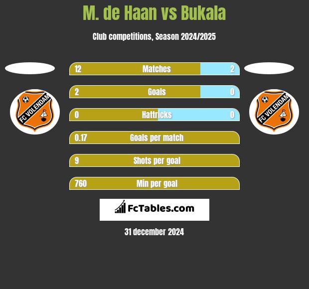 M. de Haan vs Bukala h2h player stats