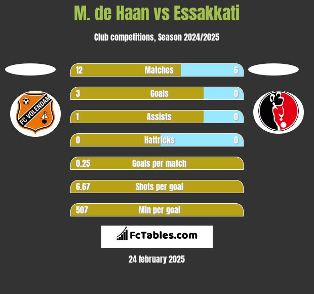 M. de Haan vs Essakkati h2h player stats