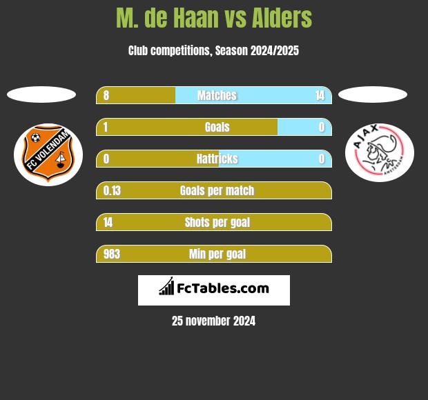 M. de Haan vs Alders h2h player stats