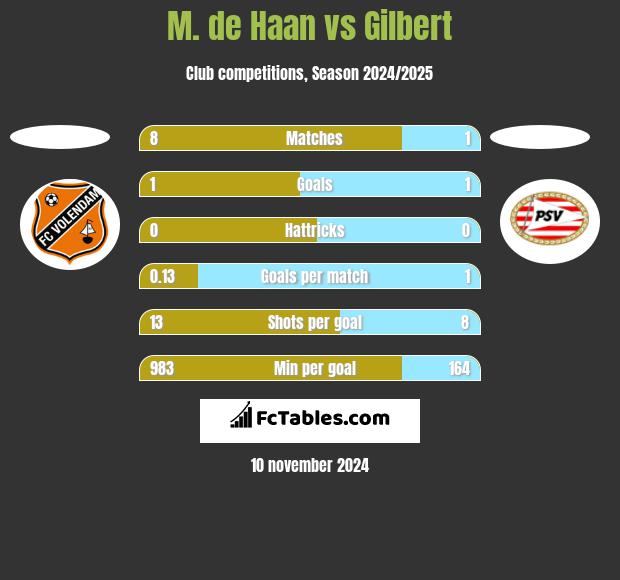 M. de Haan vs Gilbert h2h player stats